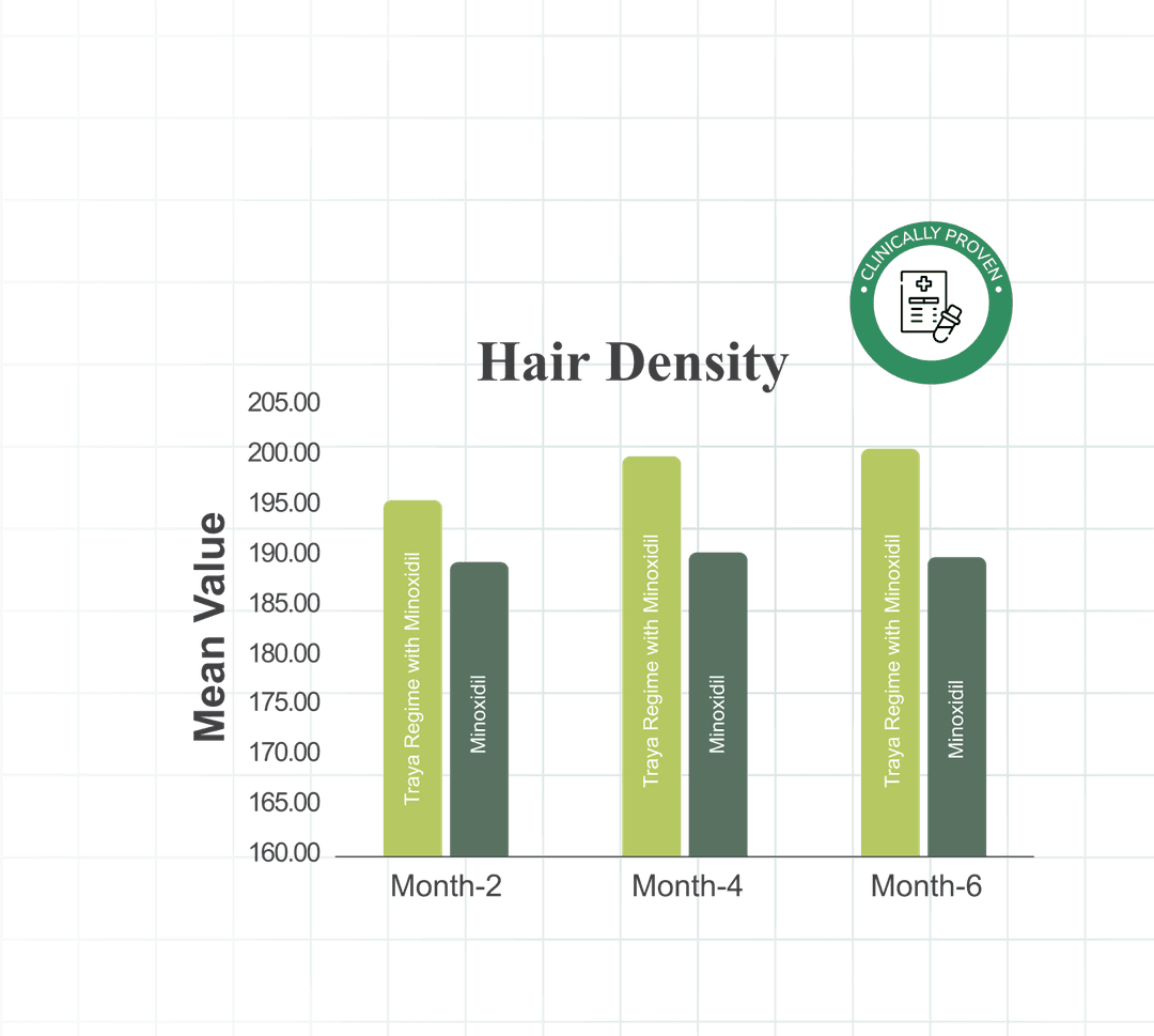 Hair Density Clinical Trial Results Chart