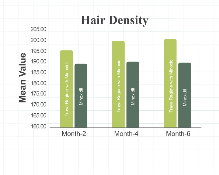 Hair Density Clinical Trial Results Chart